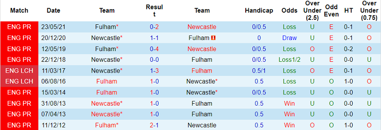 Nhận định, soi kèo Fulham vs Newcastle, 21h ngày 1/10 - Ảnh 3