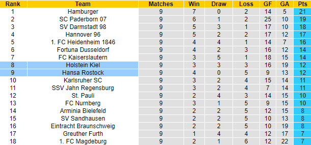 Nhận định, soi kèo Holstein Kiel vs Hansa Rostock, 18h ngày 1/10 - Ảnh 5