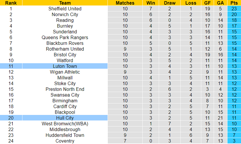 Nhận định, soi kèo Hull vs Luton Town, 2h ngày 1/10 - Ảnh 4