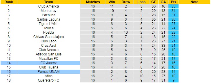 Nhận định, soi kèo Juarez vs UNAM Pumas, 9h ngày 1/10 - Ảnh 4