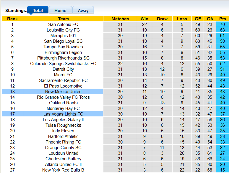 Nhận định, soi kèo Las Vegas Lights vs New Mexico, 9h05 ngày 1/10 - Ảnh 4