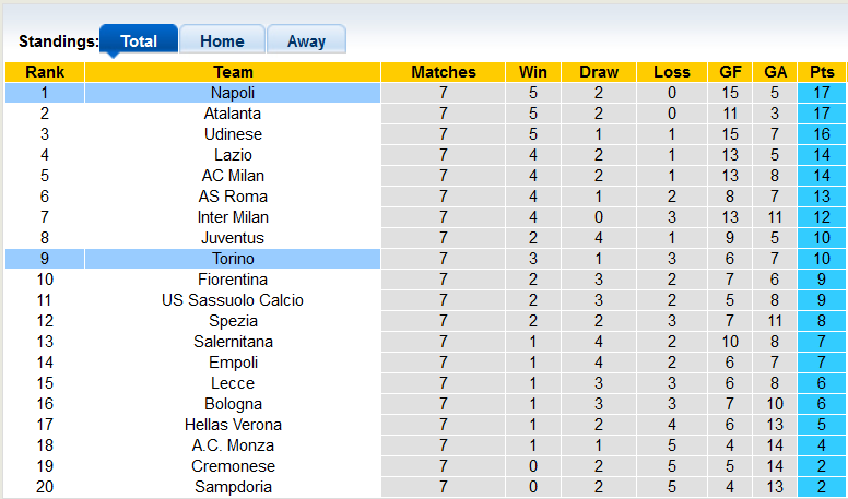 Nhận định, soi kèo Napoli vs Torino, 20h ngày 1/10 - Ảnh 5