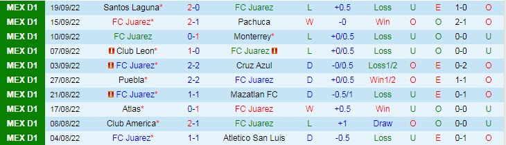 Phân tích kèo hiệp 1 Juarez vs UNAM Pumas, 9h ngày 1/10 - Ảnh 1