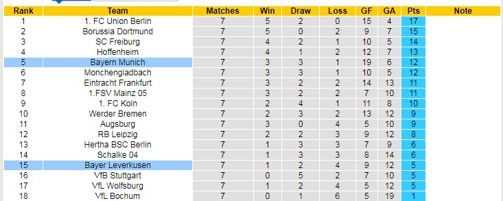 Soi bảng dự đoán tỷ số chính xác Bayern Munich vs Leverkusen, 1h30 ngày 1/10 - Ảnh 6