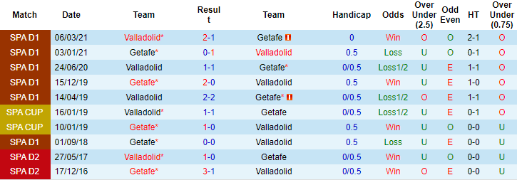 Soi kèo, dự đoán Macao Getafe vs Valladolid, 21h15 ngày 1/10 - Ảnh 3