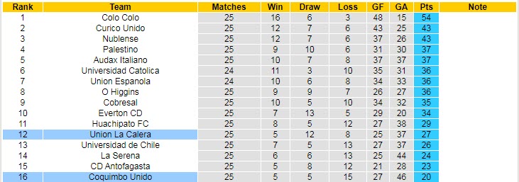Soi kèo, dự đoán Macao La Calera vs Coquimbo Unido, 6h ngày 1/10 - Ảnh 4