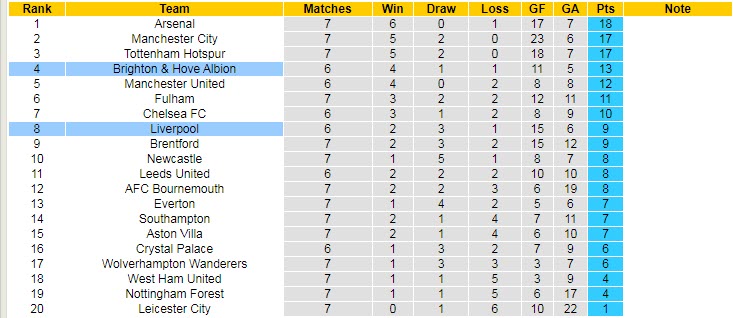 Soi kèo siêu dị Liverpool vs Brighton, 21h ngày 1/10 - Ảnh 6