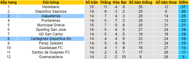Soi kèo tài xỉu Cartaginés vs Alajuelense hôm nay, 9h ngày 30/9 - Ảnh 5