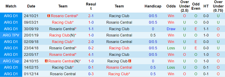 Soi kèo tài xỉu Racing Club vs Rosario Central hôm nay, 7h30 ngày 1/10 - Ảnh 3