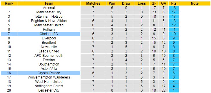 Biến động tỷ lệ kèo Crystal Palace vs Chelsea, 21h ngày 1/10 - Ảnh 7