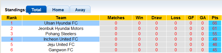 Nhận định, soi kèo Incheon vs Ulsan, 14h30 ngày 1/10 - Ảnh 4