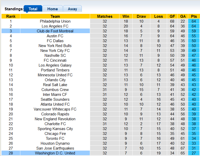 Nhận định, soi kèo Montreal vs DC United, 6h37 ngày 2/10 - Ảnh 4