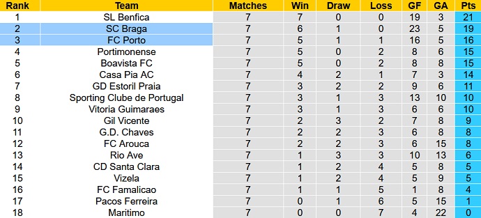 Nhận định, soi kèo Porto vs Braga, 3h15 ngày 1/10 - Ảnh 6