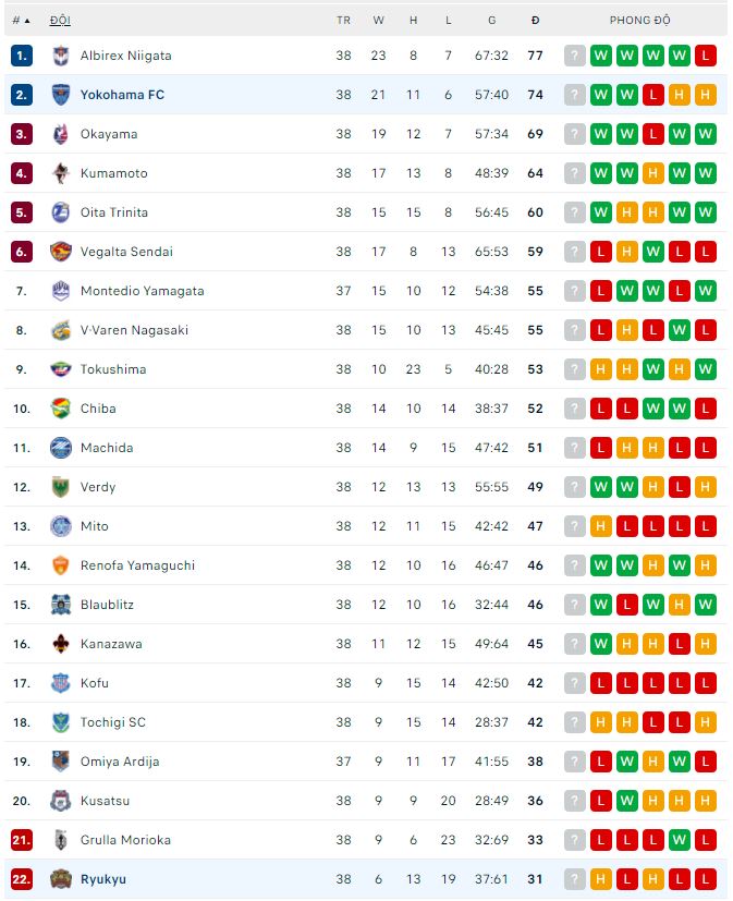 Nhận định, soi kèo Ryukyu vs Yokohama, 16h30 ngày 1/10 - Ảnh 2