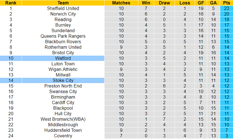 Nhận định, soi kèo Stoke vs Watford, 18h ngày 2/10 - Ảnh 4