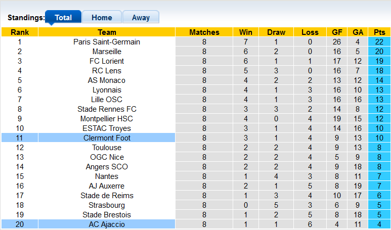 Soi kèo, dự đoán Macao Ajaccio vs Clermont, 20h ngày 2/10 - Ảnh 5