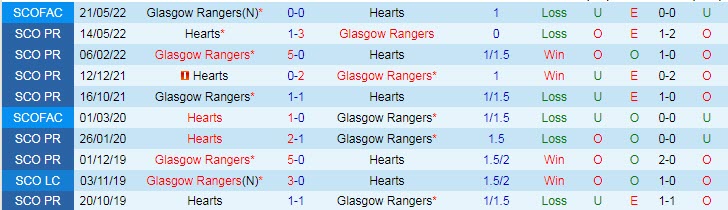 Soi kèo, dự đoán Macao Hearts vs Rangers, 18h30 ngày 1/10 - Ảnh 3