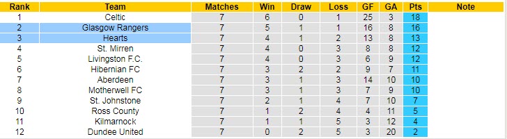 Soi kèo, dự đoán Macao Hearts vs Rangers, 18h30 ngày 1/10 - Ảnh 5