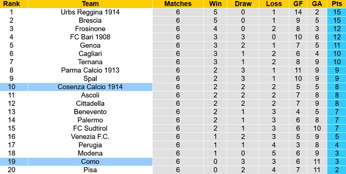 Soi kèo tài xỉu Cosenza vs Como hôm nay 1h30 ngày 1/10 - Ảnh 5