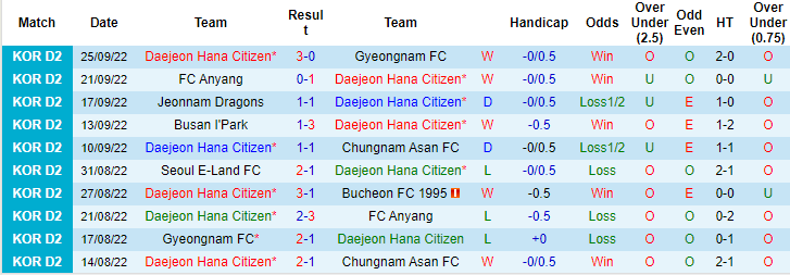 Nhận định, soi kèo Daejeon vs Gwangju, 11h30 ngày 2/10 - Ảnh 1