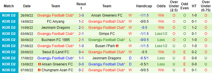 Nhận định, soi kèo Daejeon vs Gwangju, 11h30 ngày 2/10 - Ảnh 2