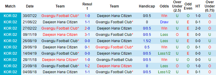 Nhận định, soi kèo Daejeon vs Gwangju, 11h30 ngày 2/10 - Ảnh 3