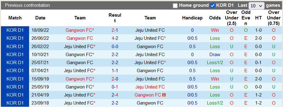 Nhận định, soi kèo Jeju vs Gangwon, 12h ngày 2/10 - Ảnh 3