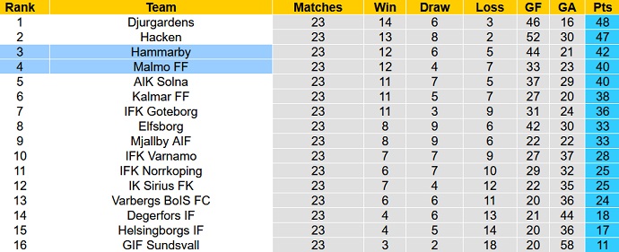 Nhận định, soi kèo Malmö vs Hammarby, 20h00 ngày 1/10 - Ảnh 5