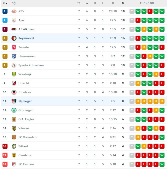 Nhận định, soi kèo NEC vs Feyenoord, 19h30 ngày 2/10 - Ảnh 3