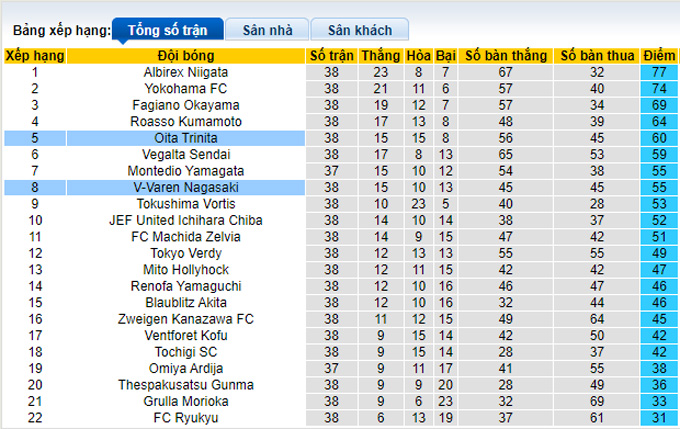 Nhận định, soi kèo Oita Trinita vs V-Varen Nagasaki, 17h ngày 1/10 - Ảnh 4