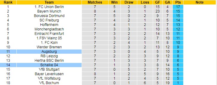 Nhận định, soi kèo Schalke vs Augsburg, 22h30 ngày 2/10 - Ảnh 5