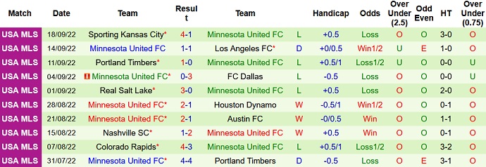 Nhận định, soi kèo SJ Earthquake vs Minnesota, 9h00 ngày 2/10 - Ảnh 2