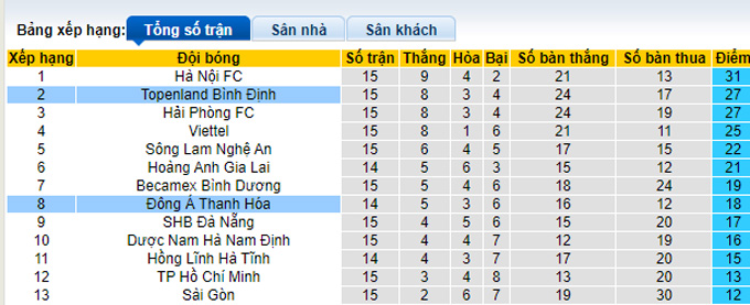 Nhận định, soi k&egrave;o Thanh H&oacute;a vs B&igrave;nh Định, 17h ng&agrave;y 1/10 - Ảnh 4