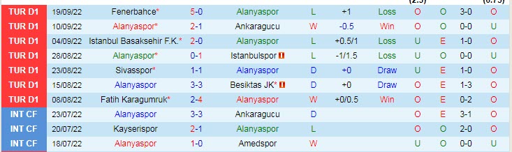 Soi kèo, dự đoán Macao Alanyaspor vs Giresunspor, 18h30 ngày 2/10 - Ảnh 1