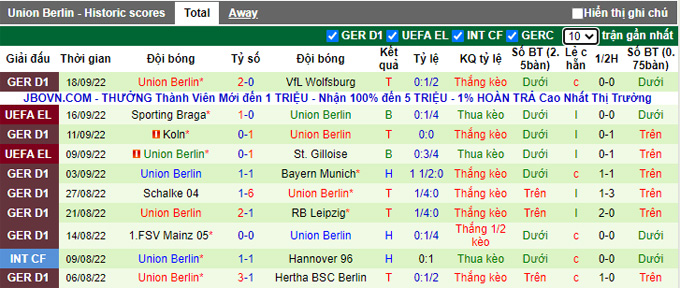 Soi kèo, dự đoán Macao Frankfurt vs Union Berlin, 20h30 ngày 1/10 - Ảnh 3