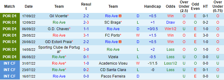 Soi kèo, dự đoán Macao Rio Ave vs Santa Clara, 21h30 ngày 2/10 - Ảnh 1