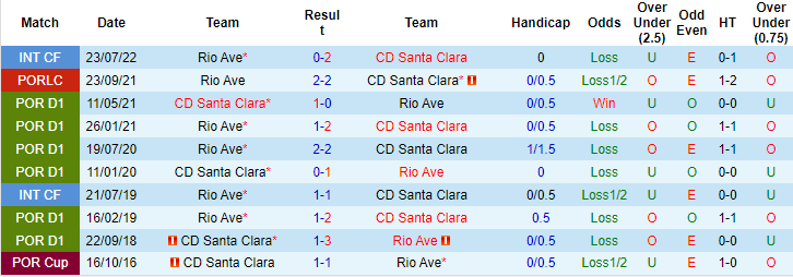 Soi kèo, dự đoán Macao Rio Ave vs Santa Clara, 21h30 ngày 2/10 - Ảnh 3