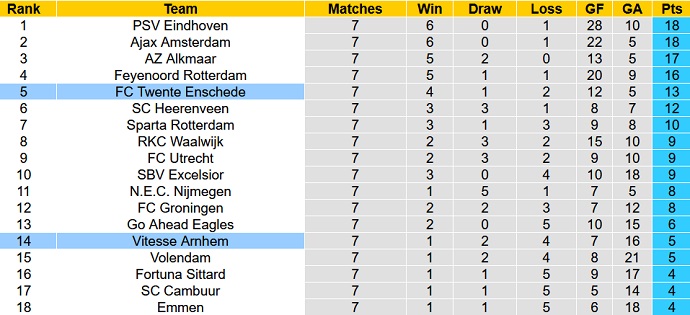 Soi kèo tài xỉu Twente vs Vitesse hôm nay 2h00 ngày 2/10 - Ảnh 5