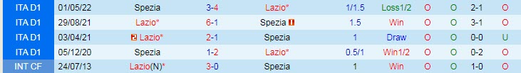 Tỷ lệ kèo nhà cái Lazio vs Spezia mới nhất, 17h30 ngày 2/10 - Ảnh 5