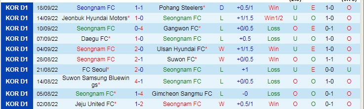 Biến động tỷ lệ kèo Seongnam vs Suwon Bluewings, 12h ngày 3/10 - Ảnh 4