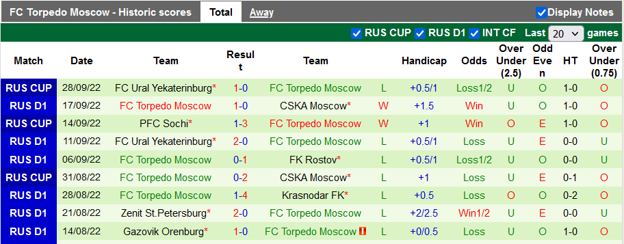 Nhận định, soi kèo Fakel vs Torpedo, 18h ngày 2/10 - Ảnh 2