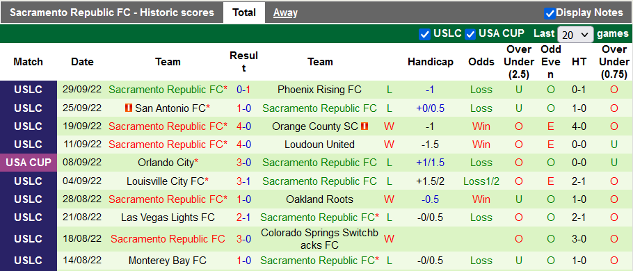 Nhận định, soi kèo LA Galaxy II vs Sacramento, 7h05 ngày 3/10 - Ảnh 2