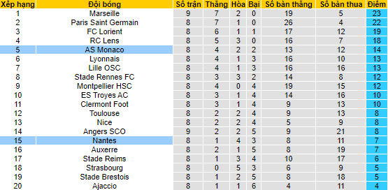 Nhận định, soi kèo Monaco vs Nantes, 22h05 ngày 2/10 - Ảnh 4