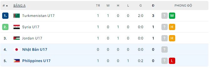 Nhận định, soi kèo U17 Philippines vs U17 Nhật Bản, 20h30 ngày 3/10 - Ảnh 2
