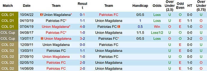 Phân tích kèo hiệp 1 Patriotas vs Unión Magdalena, 8h00 ngày 4/10 - Ảnh 3