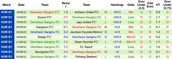 Phân tích kèo hiệp 1 Suwon vs Gimcheon Sangmu, 14h30 ngày 2/10 - Ảnh 2