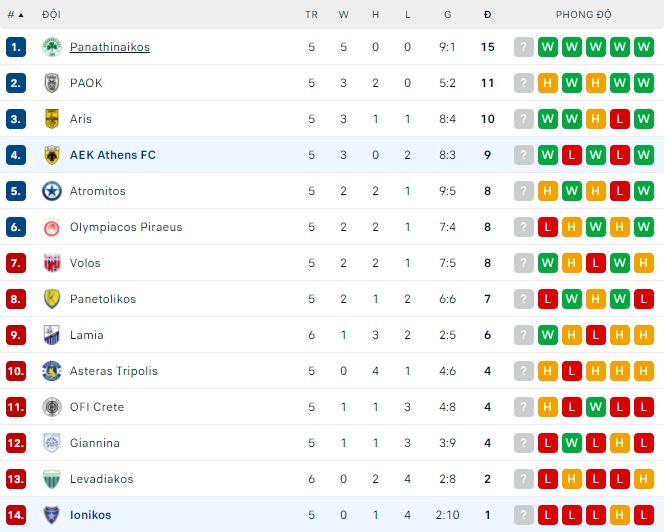Soi kèo, dự đoán Macao AEK Athens vs Ionikos, 0h ngày 4/10 - Ảnh 3