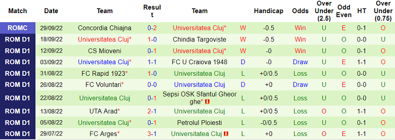 Soi kèo, dự đoán Macao Botosani vs Universitatea Cluj, 22h ngày 3/10 - Ảnh 2