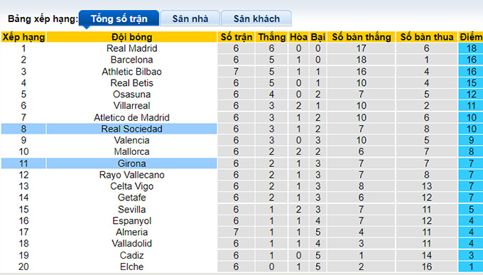 Soi kèo, dự đoán Macao Girona vs Sociedad, 23h30 ngày 2/10 - Ảnh 5