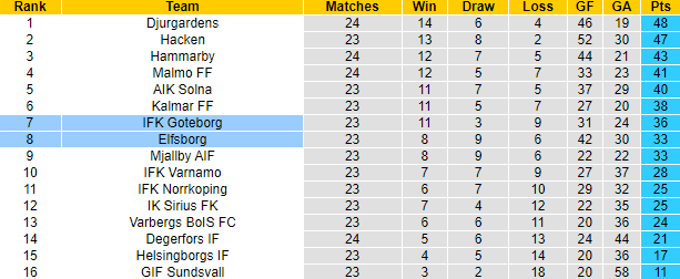 Soi kèo, dự đoán Macao Goteborg vs Elfsborg, 0h10 ngày 4/10 - Ảnh 5